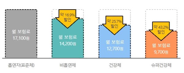 건강체 슈퍼건강체할인