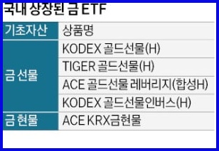 국내 상장된 금 etf