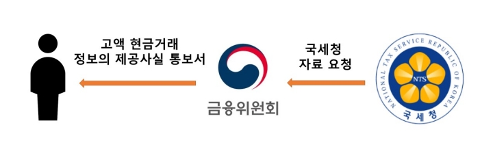 국세청 자료 요청