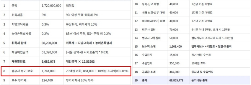 부동산등기 총비용
