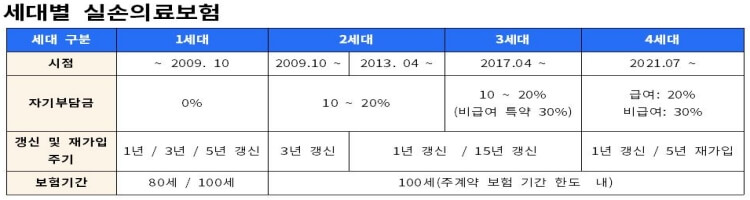 세대별 실손보험