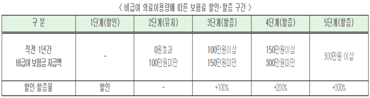 보험료 할증