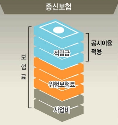 종신보험 보험료 이미지