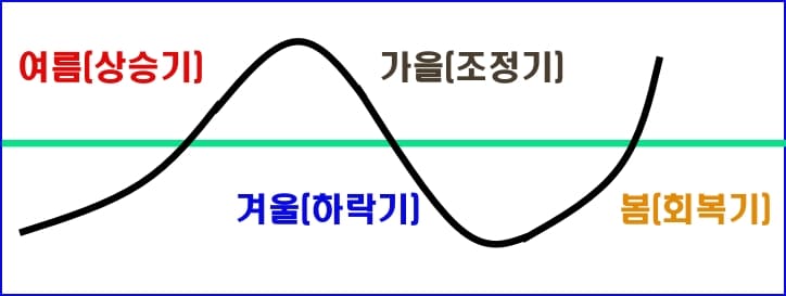 부동산 투자 계절 사이클