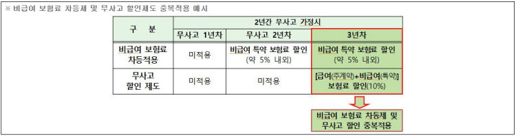 4세대 실손보험 할인