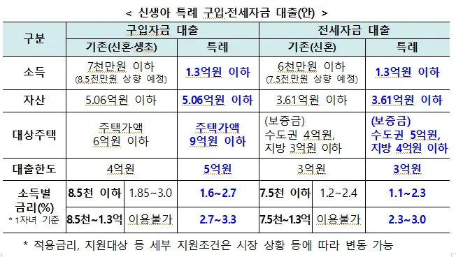신생아 특례대출