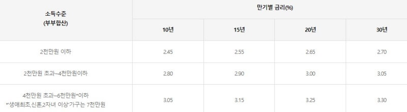 디딤돌 대출 5년 금리