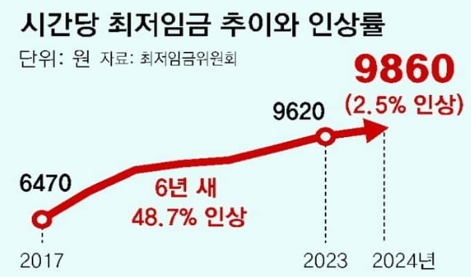 최저시급 임금 추이