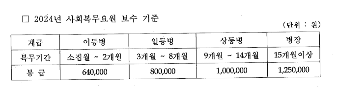 2024복무요원-보수